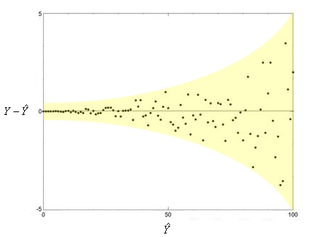 Residual plot with funnel shape due to non-constant variance of error
terms